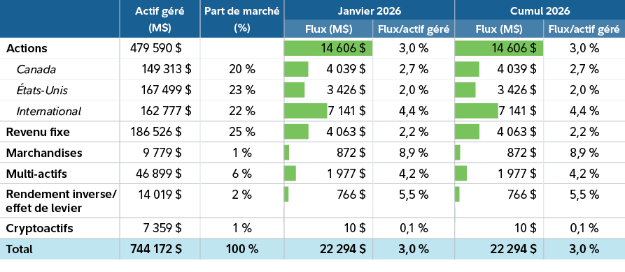 Tableau illustrant les flux nets du secteur canadien des FNB pour décembre 2025. Le marché des FNB au Canada continue d’évoluer, le public investisseur manifestant un regain d’intérêt pour les actions, la diversification mondiale et les stratégies actives. Selon M. Joncas-Bouchard, l’industrie est en voie de connaître une année record, avec près de 108 milliards de dollars en nouveaux actifs nets.